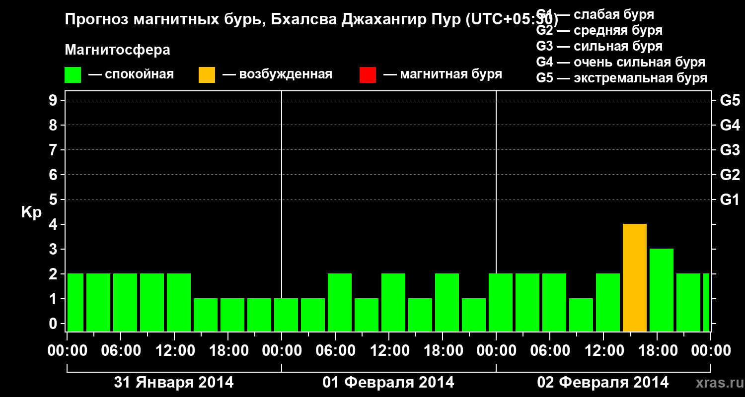 Прогноз геомагнитного индекса&nbsp;Kp