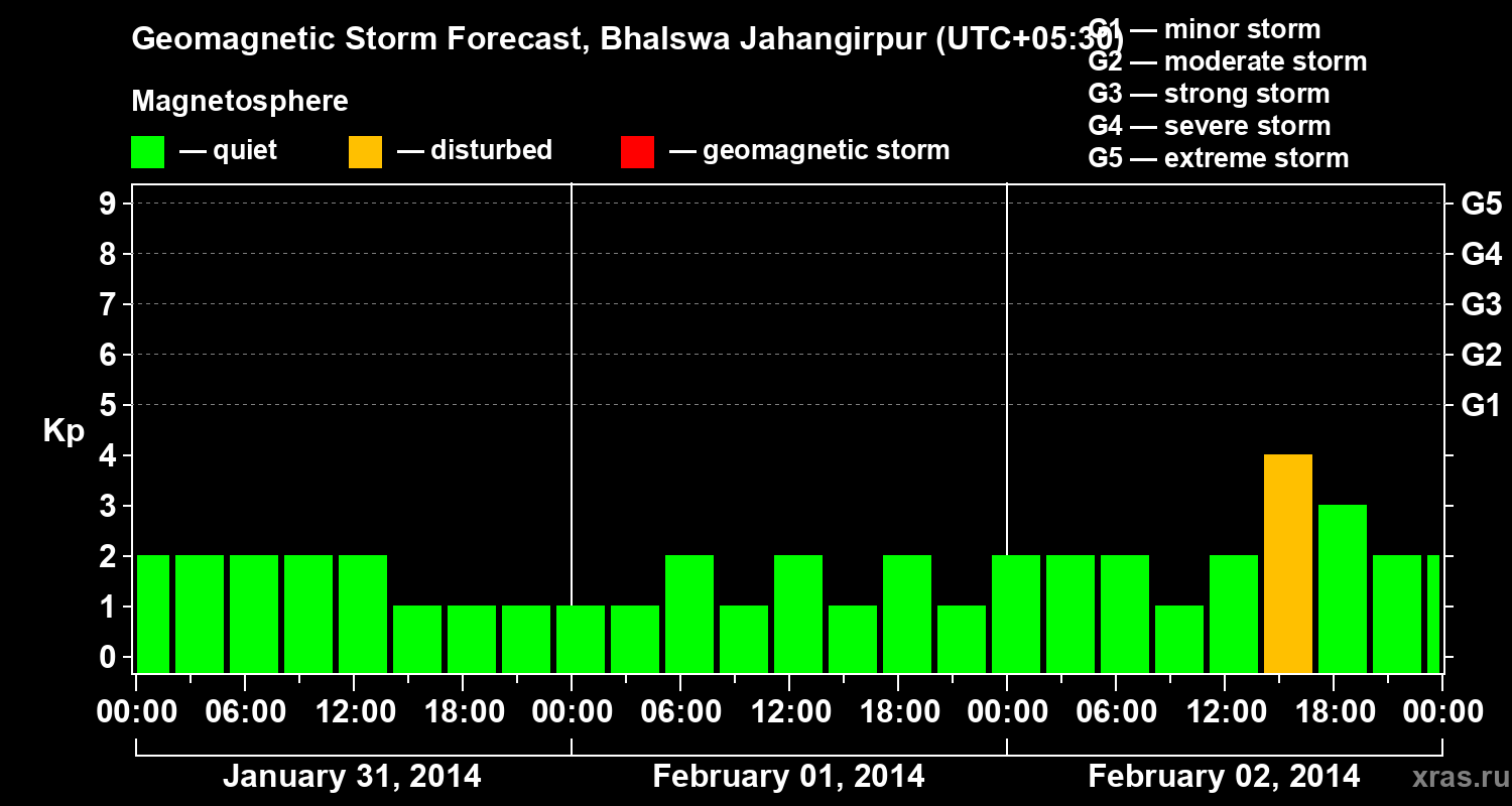 Forecast of the geomagnetic index&nbsp;Kp
