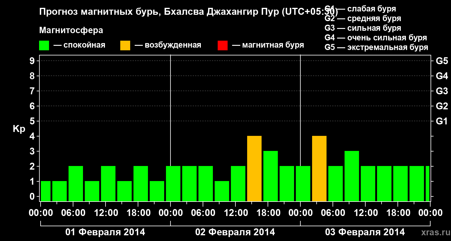 Прогноз геомагнитного индекса&nbsp;Kp