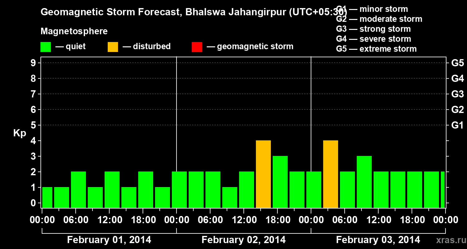 Forecast of the geomagnetic index&nbsp;Kp