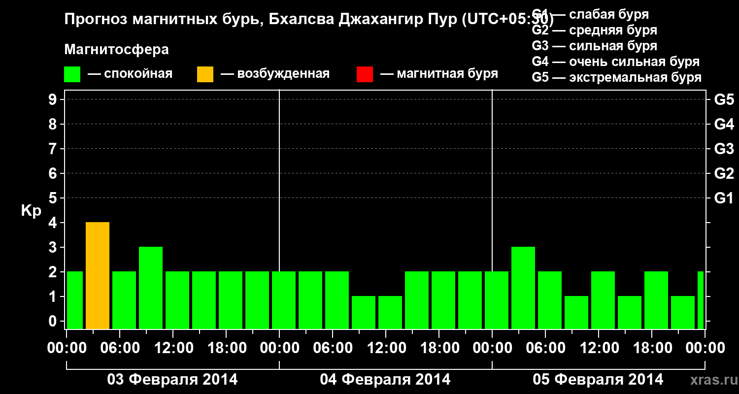 Прогноз геомагнитного индекса&nbsp;Kp