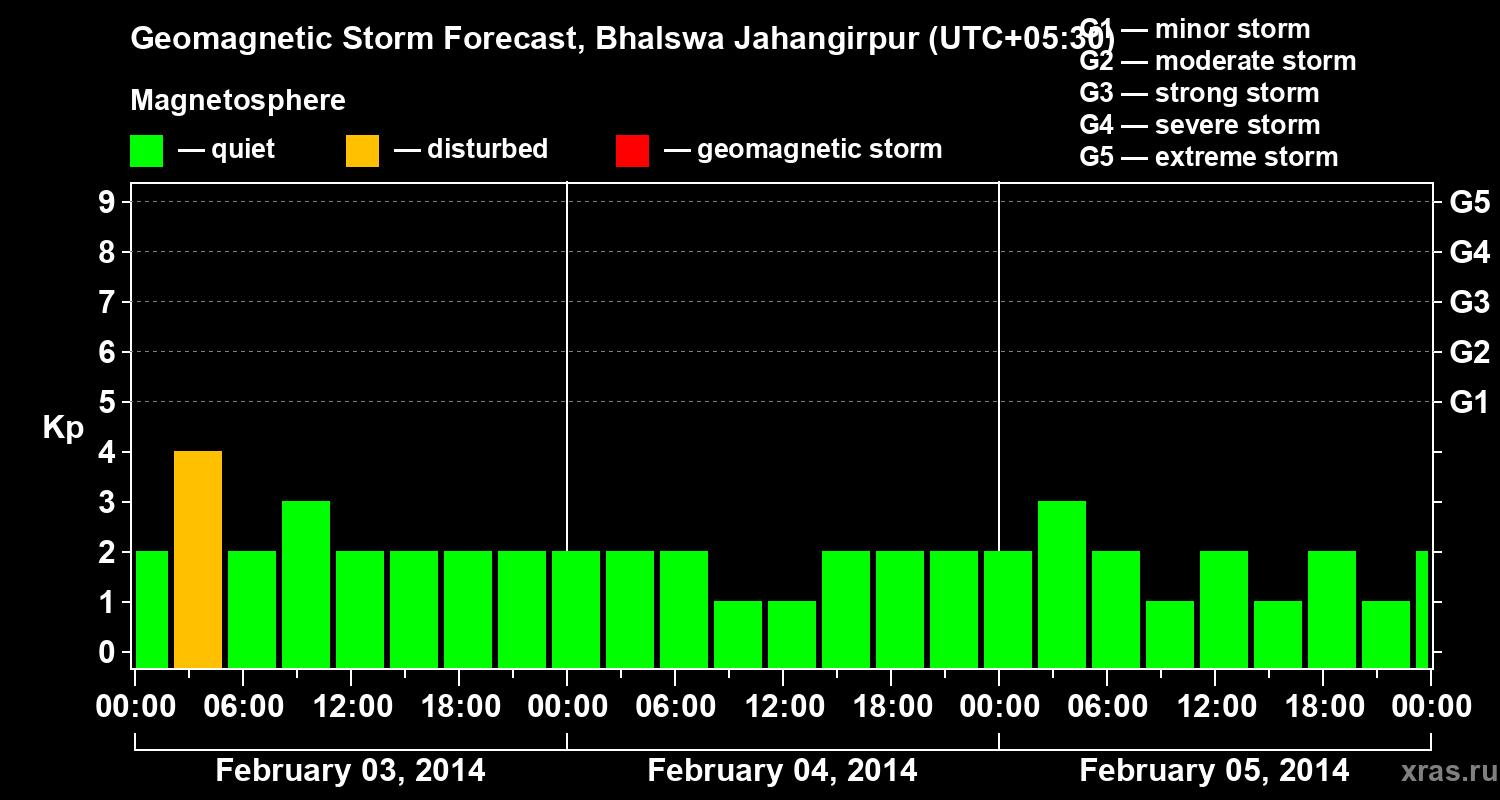 Forecast of the geomagnetic index&nbsp;Kp