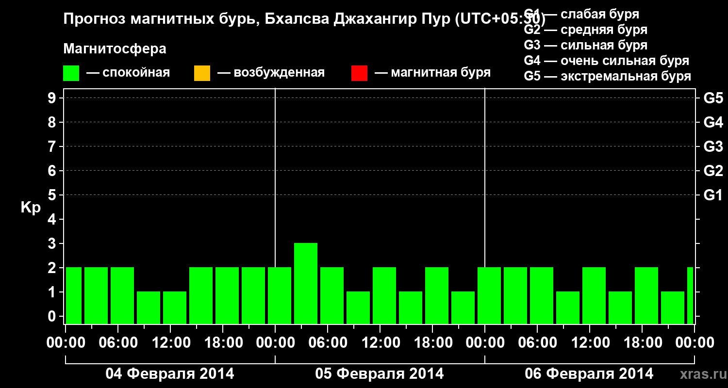 Прогноз геомагнитного индекса&nbsp;Kp