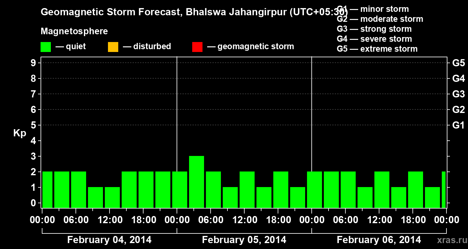 Forecast of the geomagnetic index&nbsp;Kp