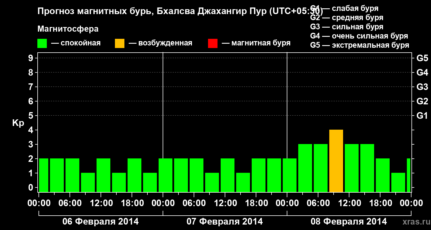 Прогноз геомагнитного индекса&nbsp;Kp