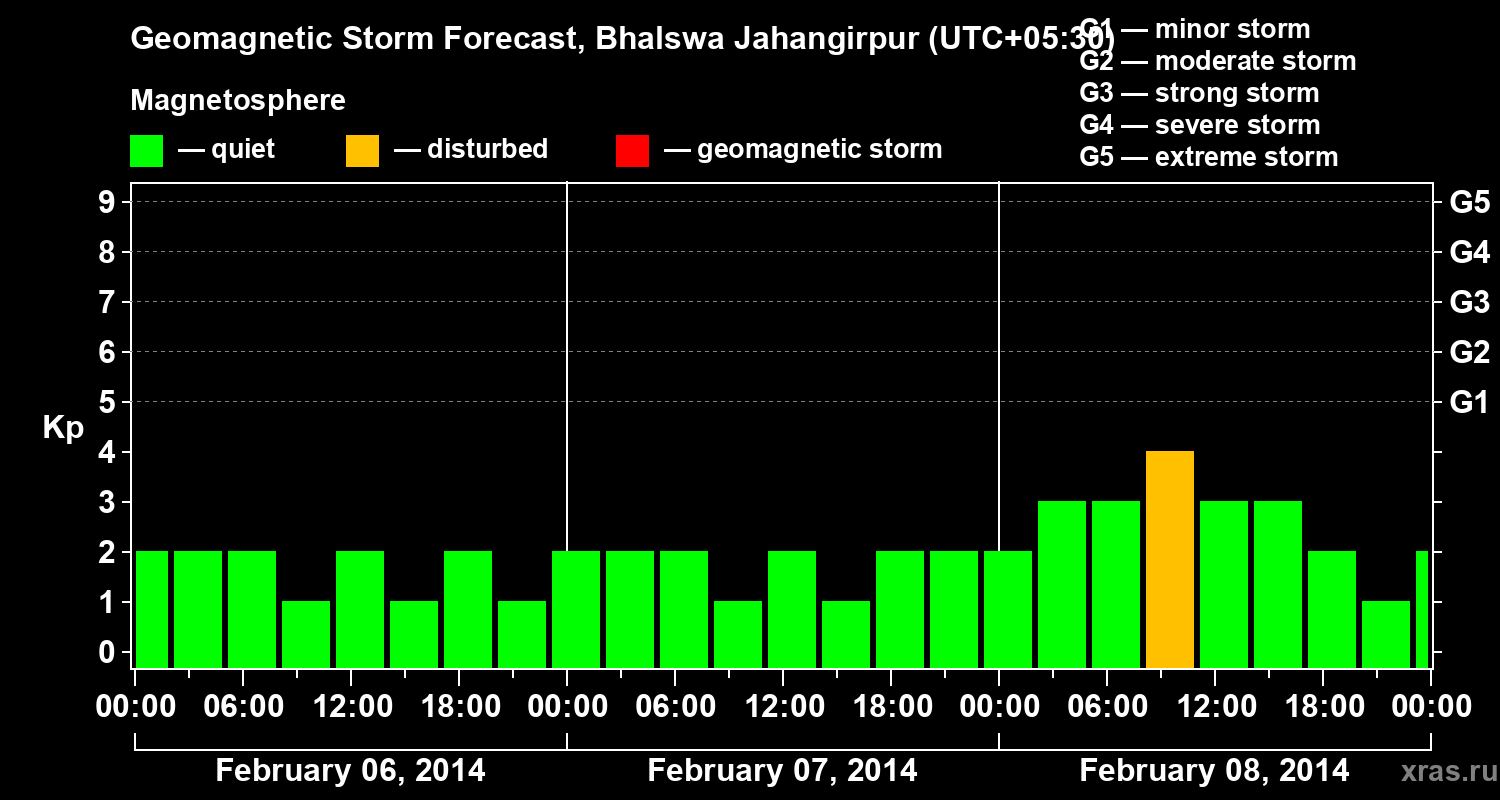 Forecast of the geomagnetic index&nbsp;Kp