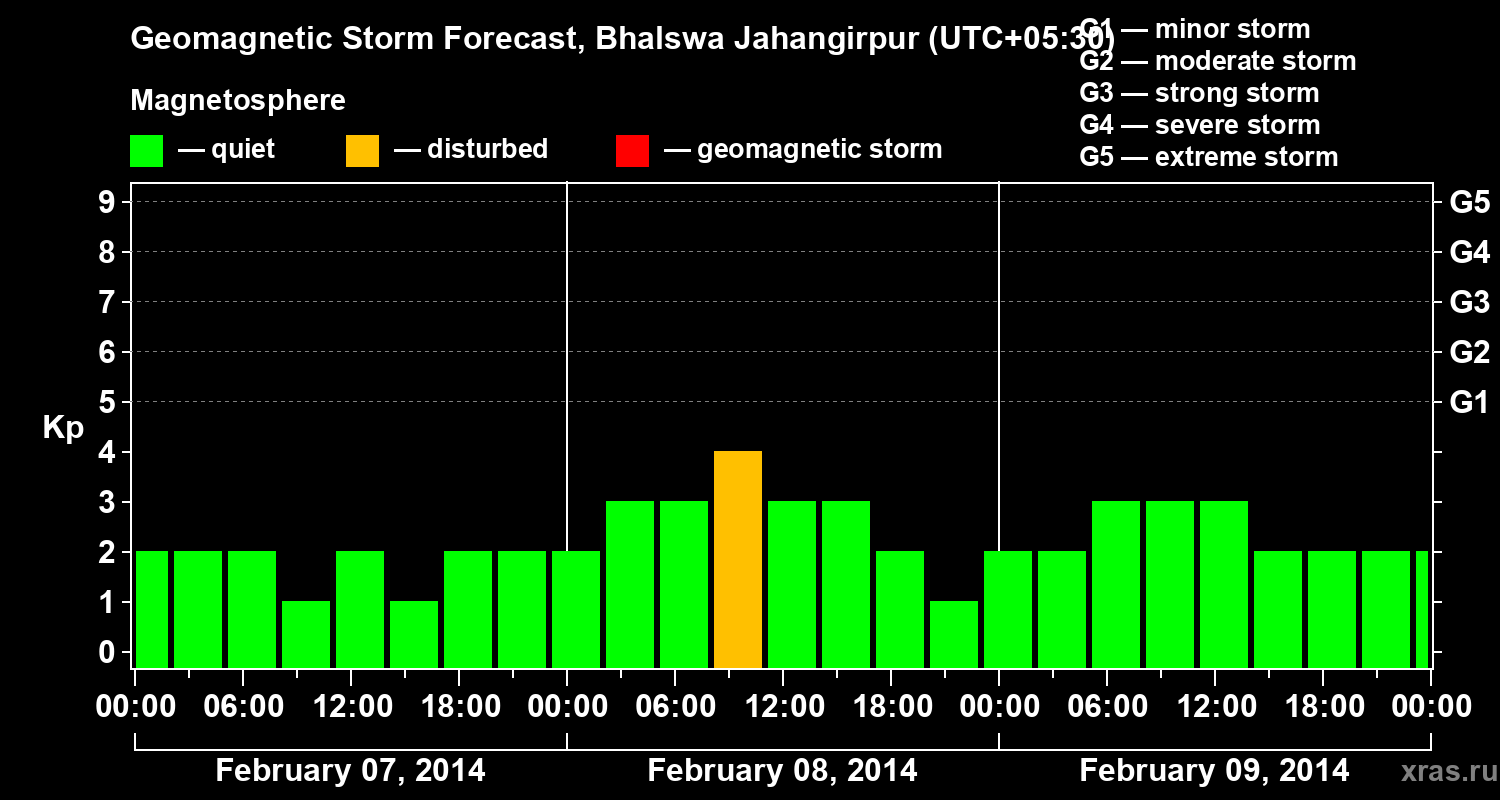 Forecast of the geomagnetic index&nbsp;Kp