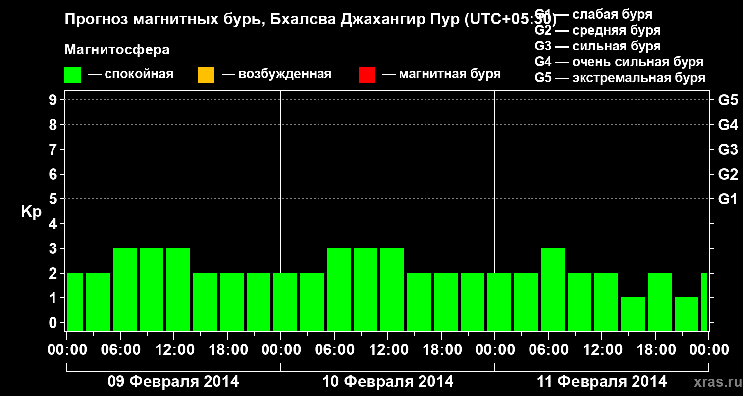 Прогноз геомагнитного индекса&nbsp;Kp
