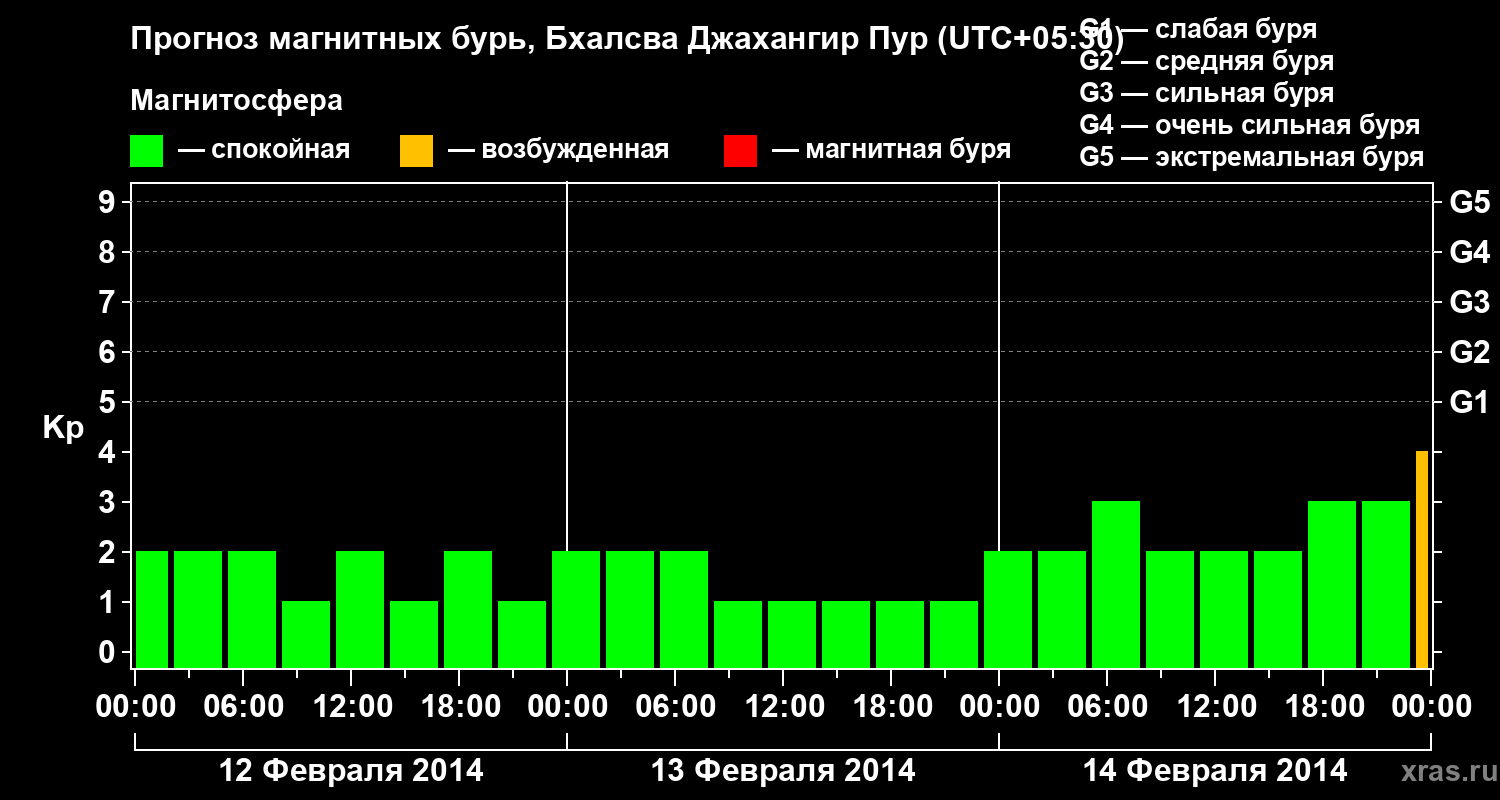 Прогноз геомагнитного индекса&nbsp;Kp