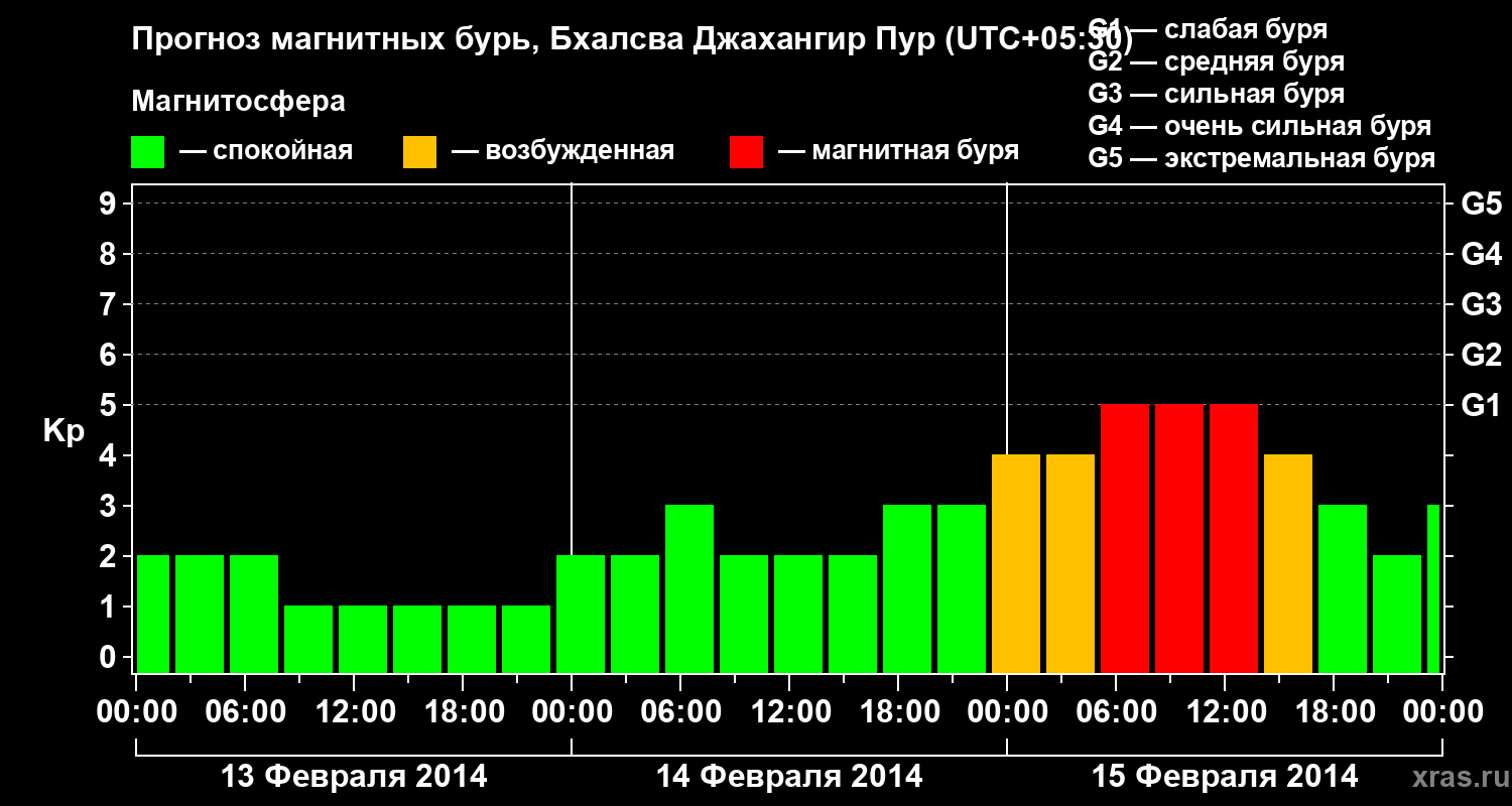 Прогноз геомагнитного индекса&nbsp;Kp
