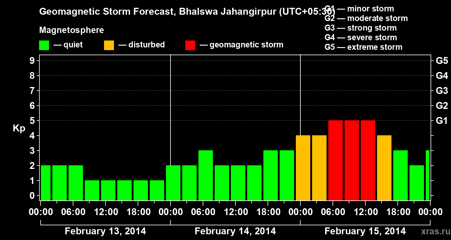 Forecast of the geomagnetic index&nbsp;Kp
