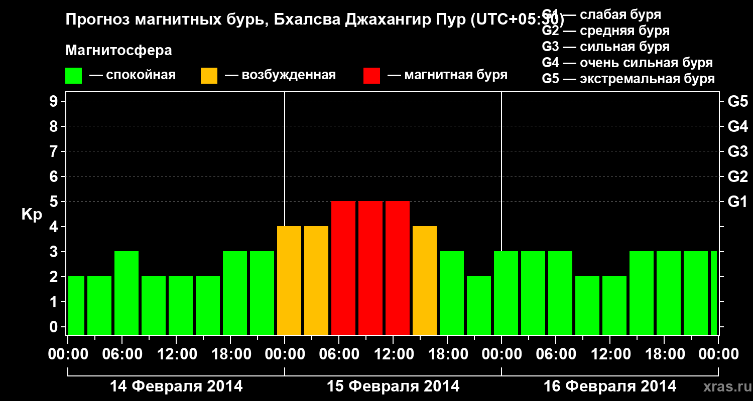 Прогноз геомагнитного индекса&nbsp;Kp