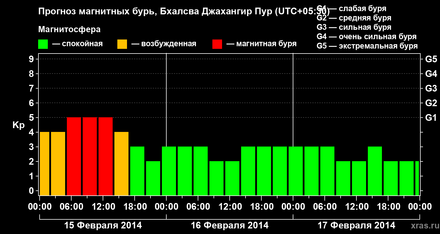 Прогноз геомагнитного индекса&nbsp;Kp