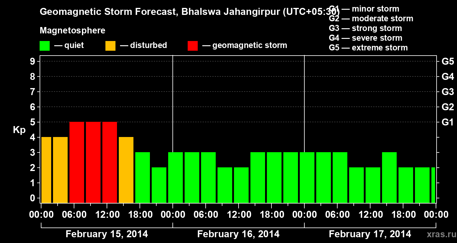 Forecast of the geomagnetic index&nbsp;Kp