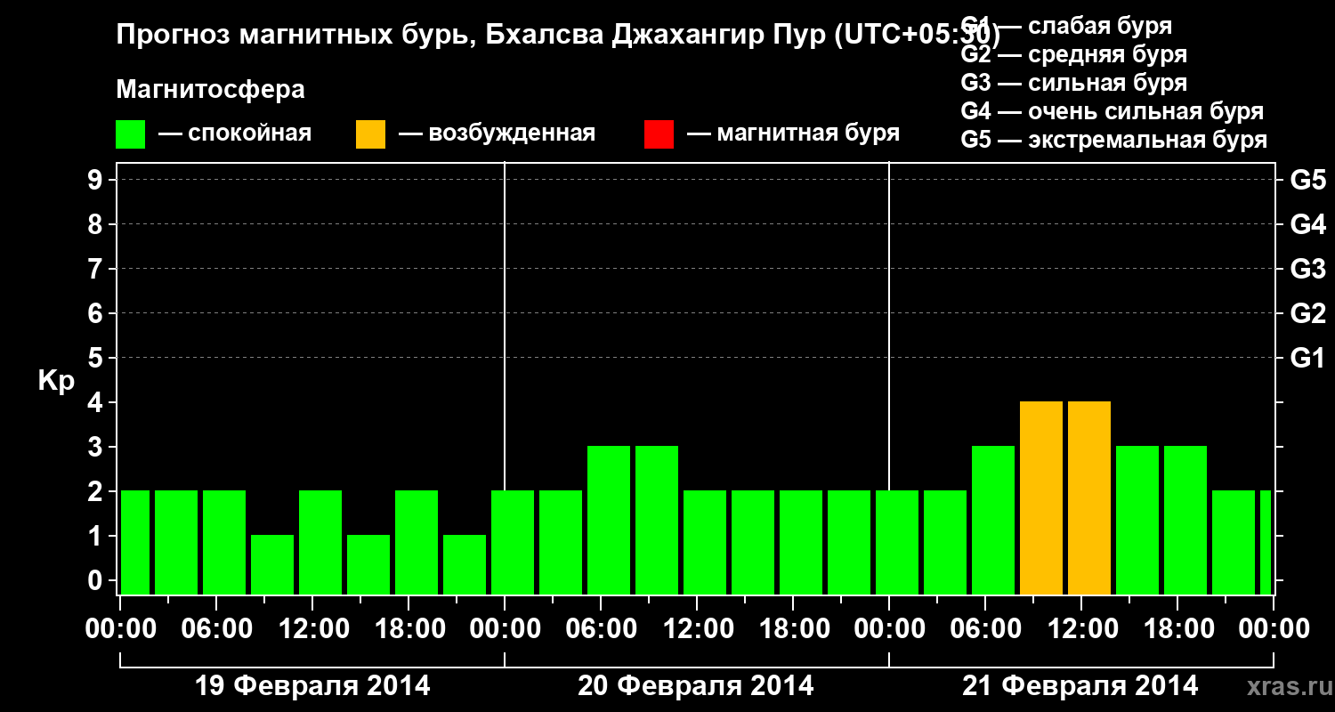 Прогноз геомагнитного индекса&nbsp;Kp