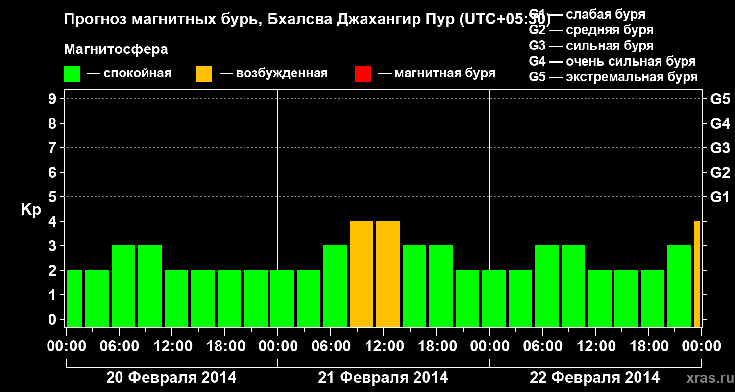 Прогноз геомагнитного индекса&nbsp;Kp