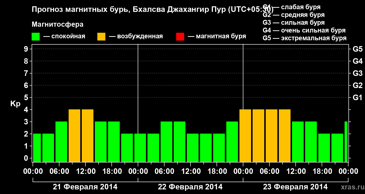 Прогноз геомагнитного индекса&nbsp;Kp
