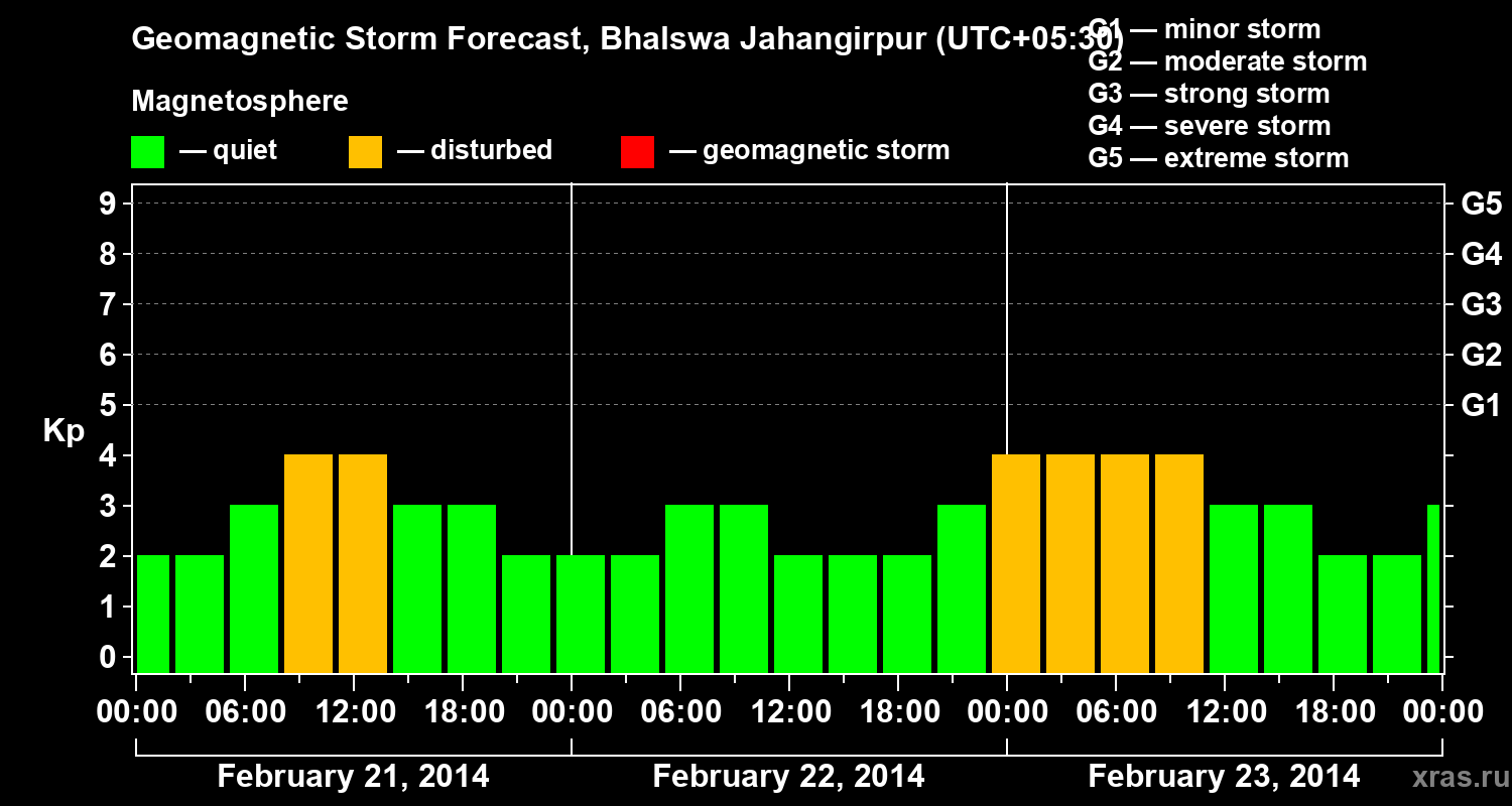 Forecast of the geomagnetic index&nbsp;Kp