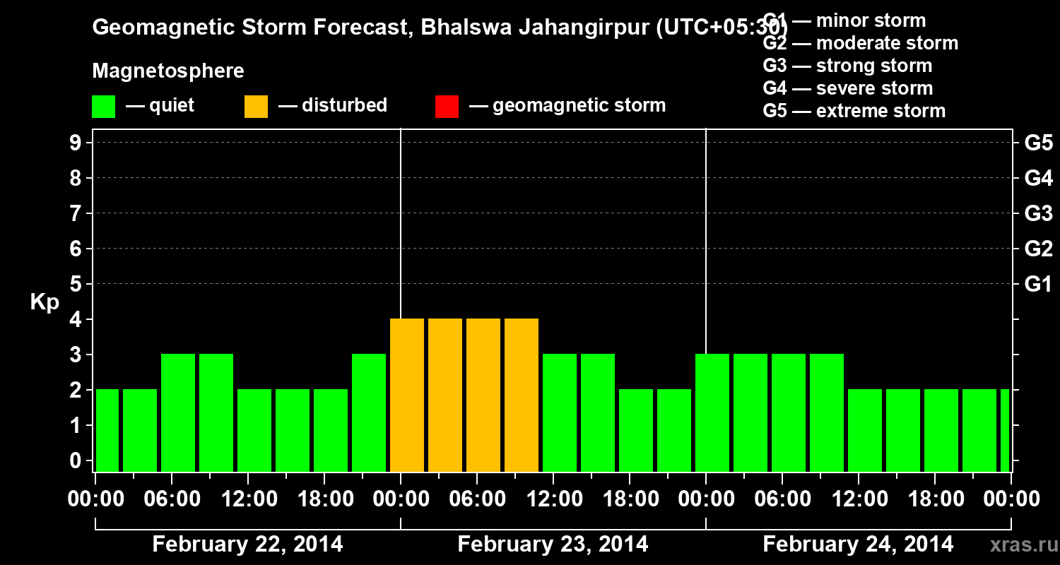 Forecast of the geomagnetic index&nbsp;Kp