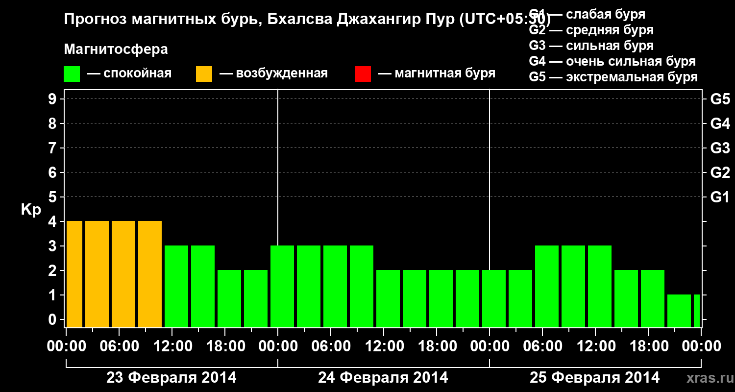 Прогноз геомагнитного индекса&nbsp;Kp