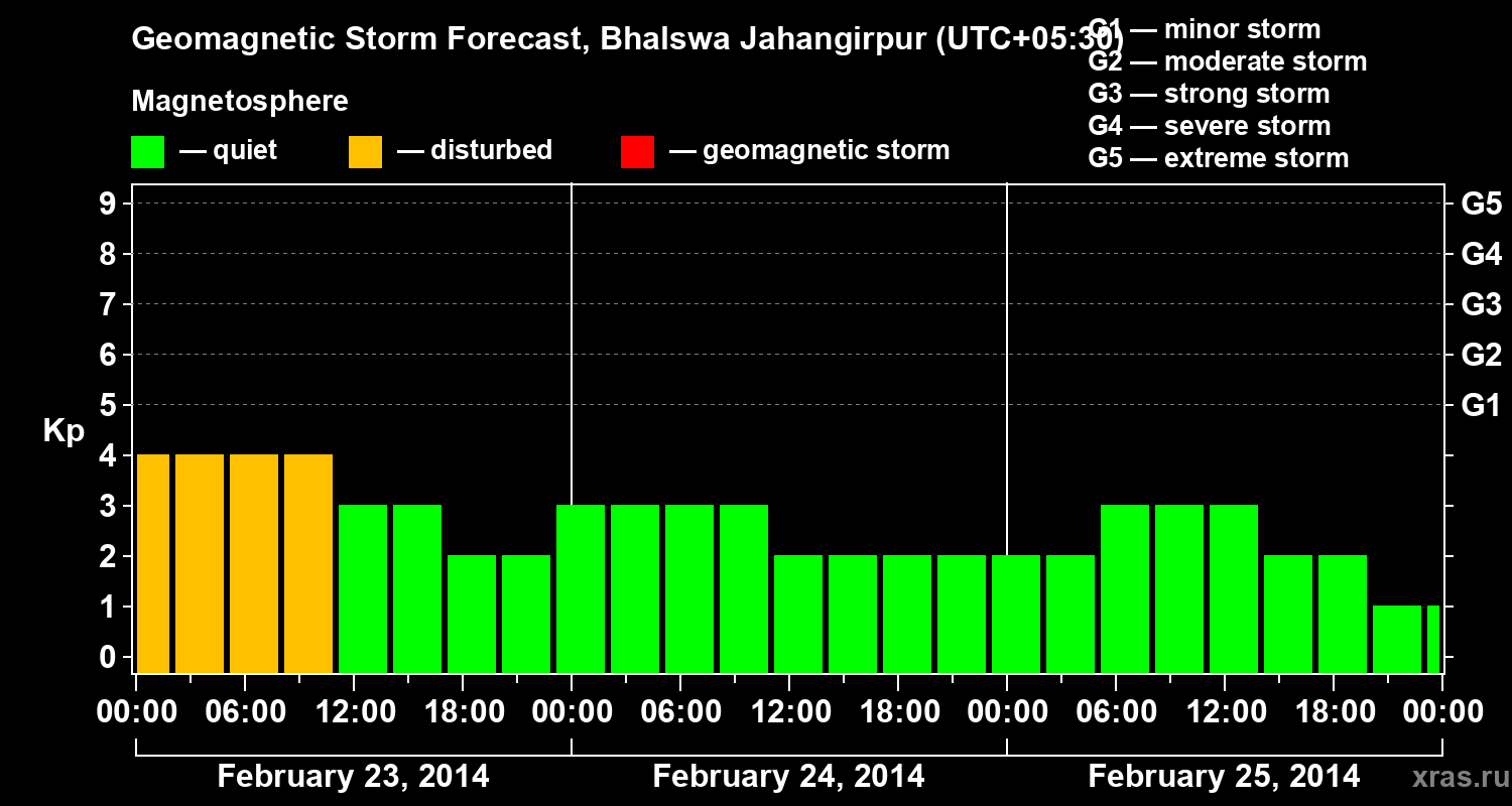 Forecast of the geomagnetic index&nbsp;Kp