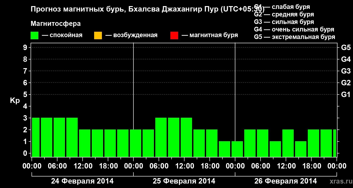 Прогноз геомагнитного индекса&nbsp;Kp