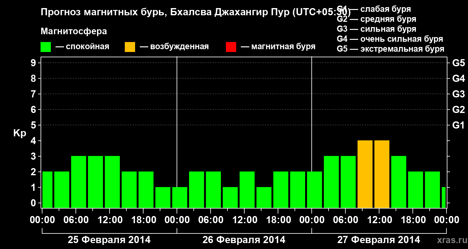 Прогноз геомагнитного индекса&nbsp;Kp