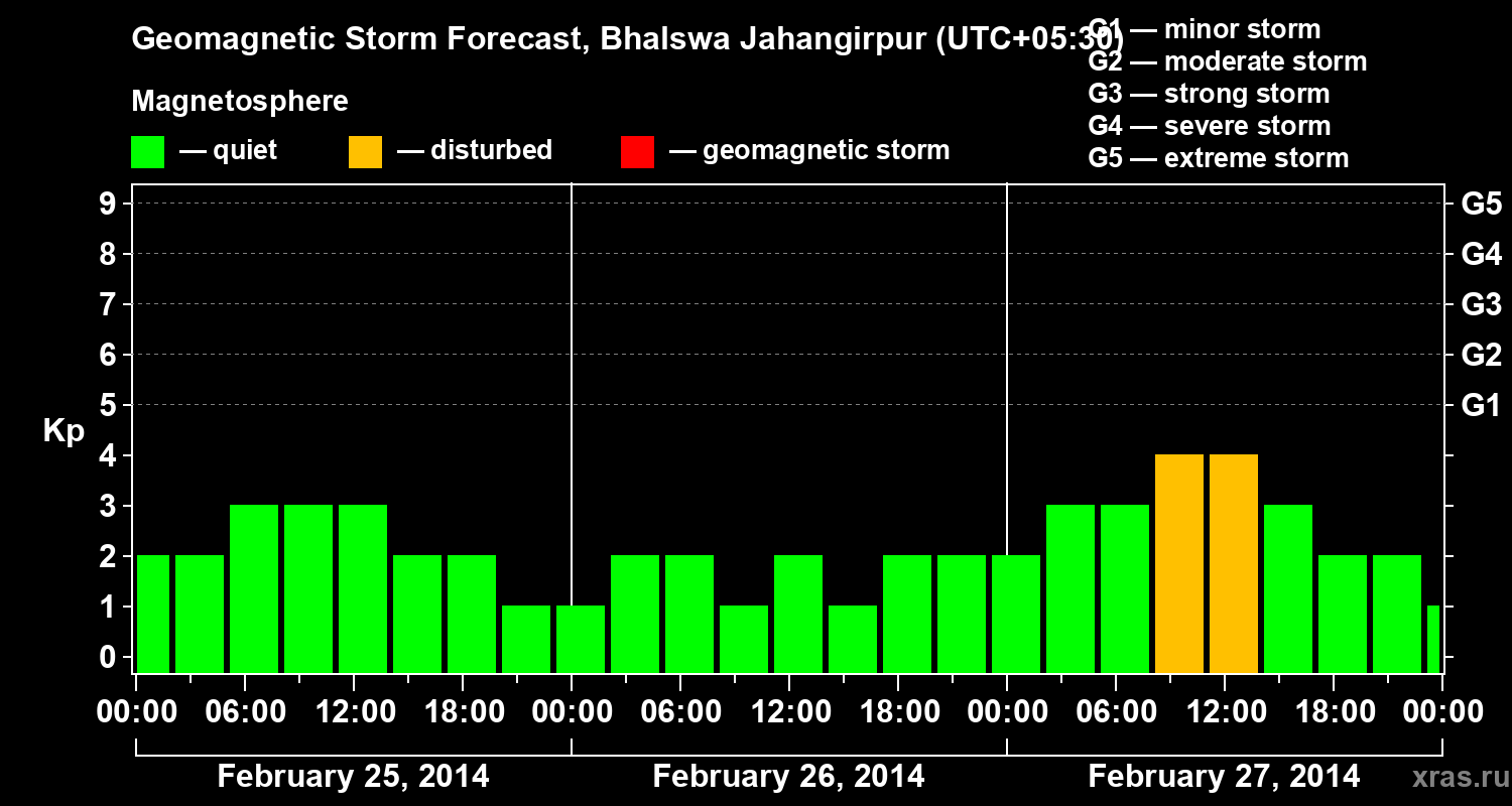 Forecast of the geomagnetic index&nbsp;Kp