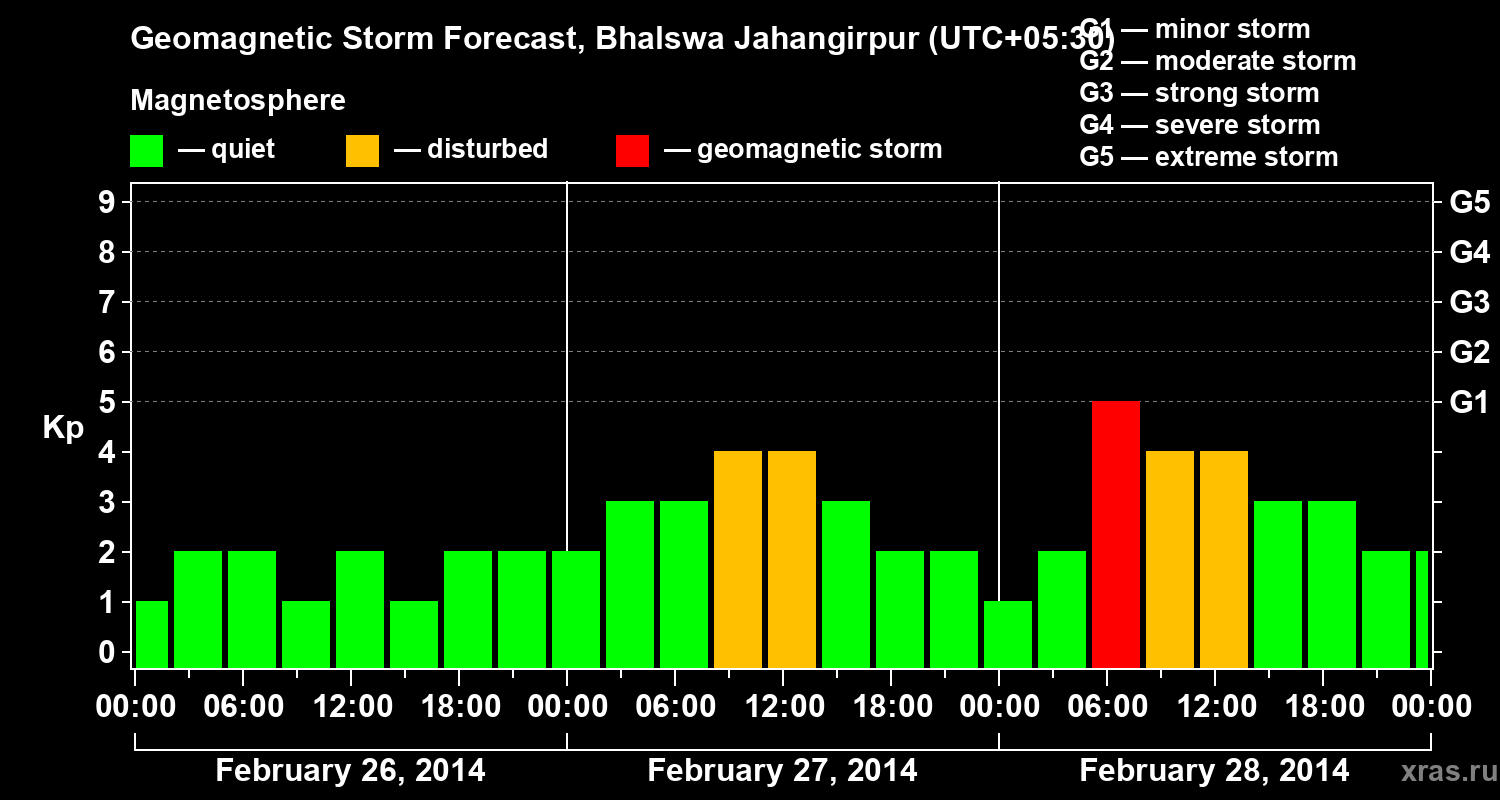 Forecast of the geomagnetic index&nbsp;Kp
