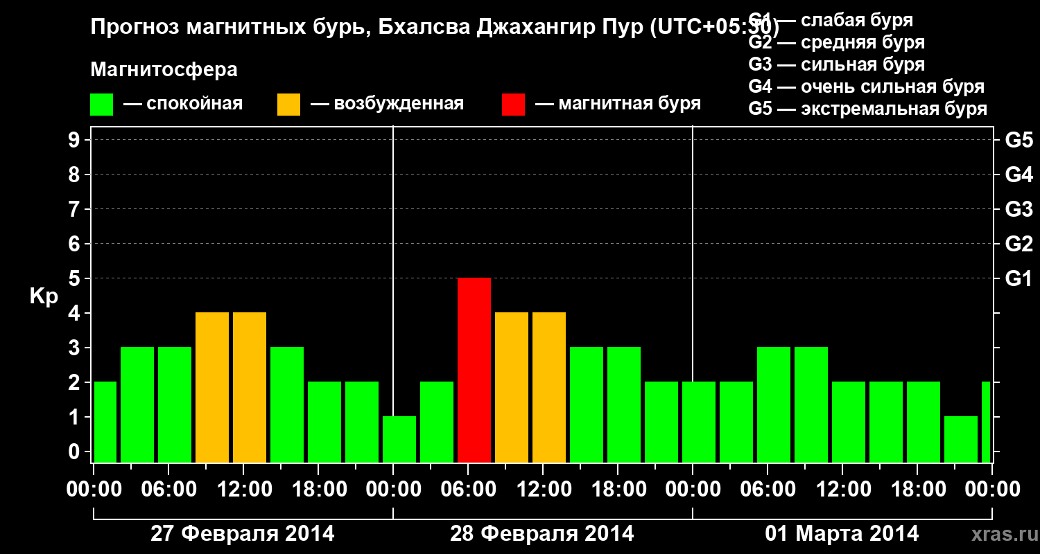Прогноз геомагнитного индекса&nbsp;Kp