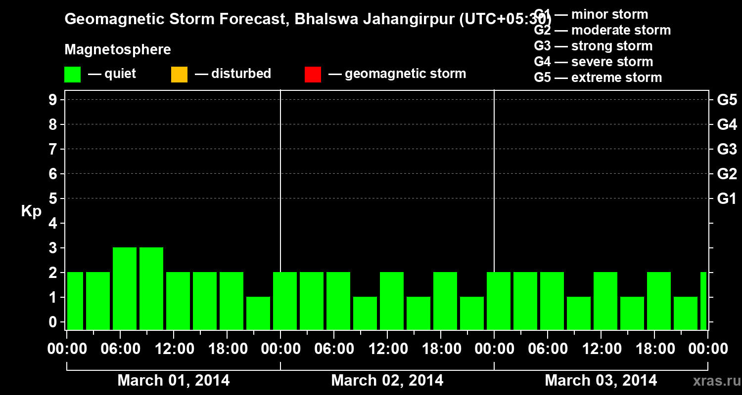 Forecast of the geomagnetic index&nbsp;Kp