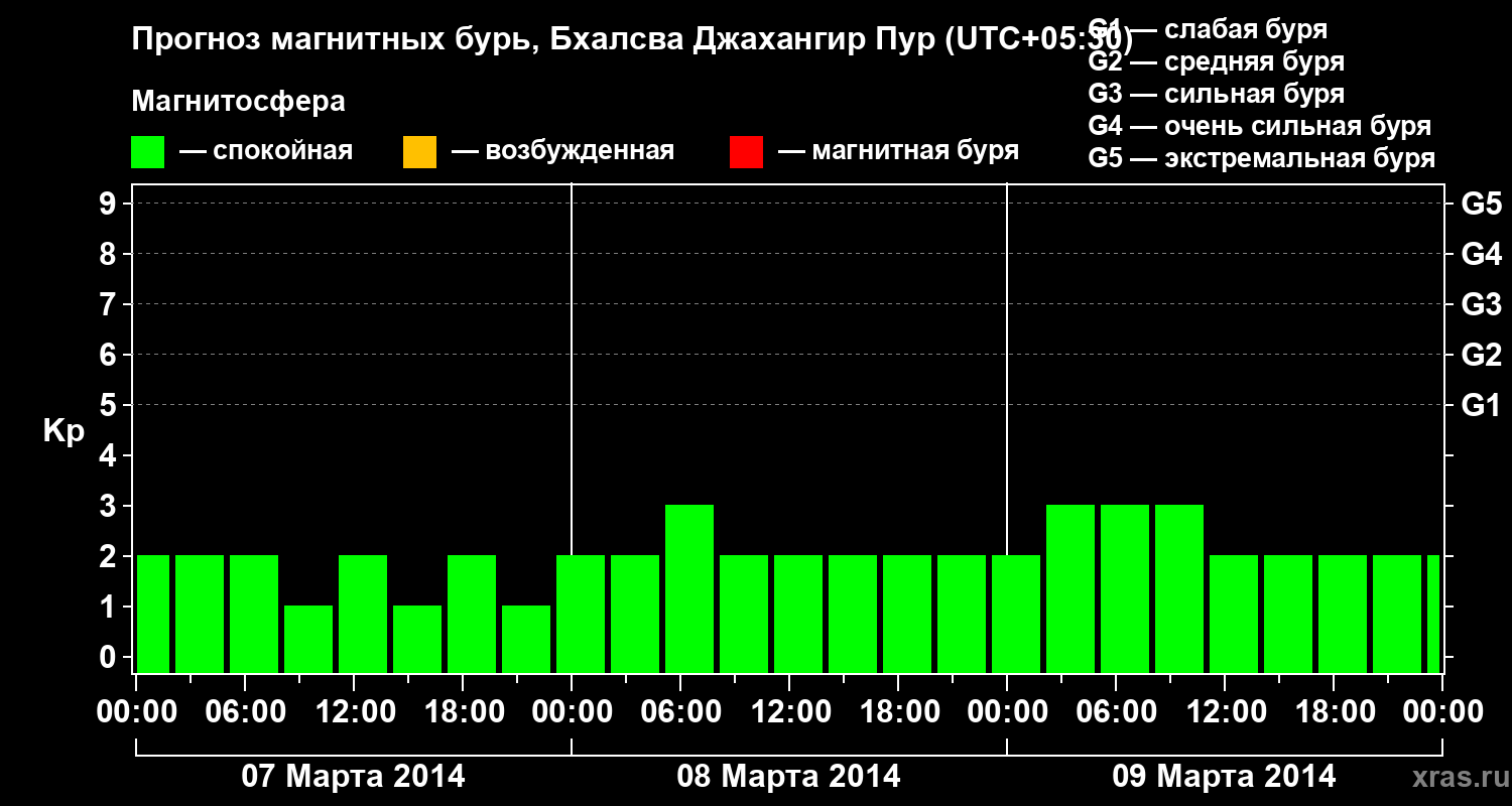 Прогноз геомагнитного индекса&nbsp;Kp