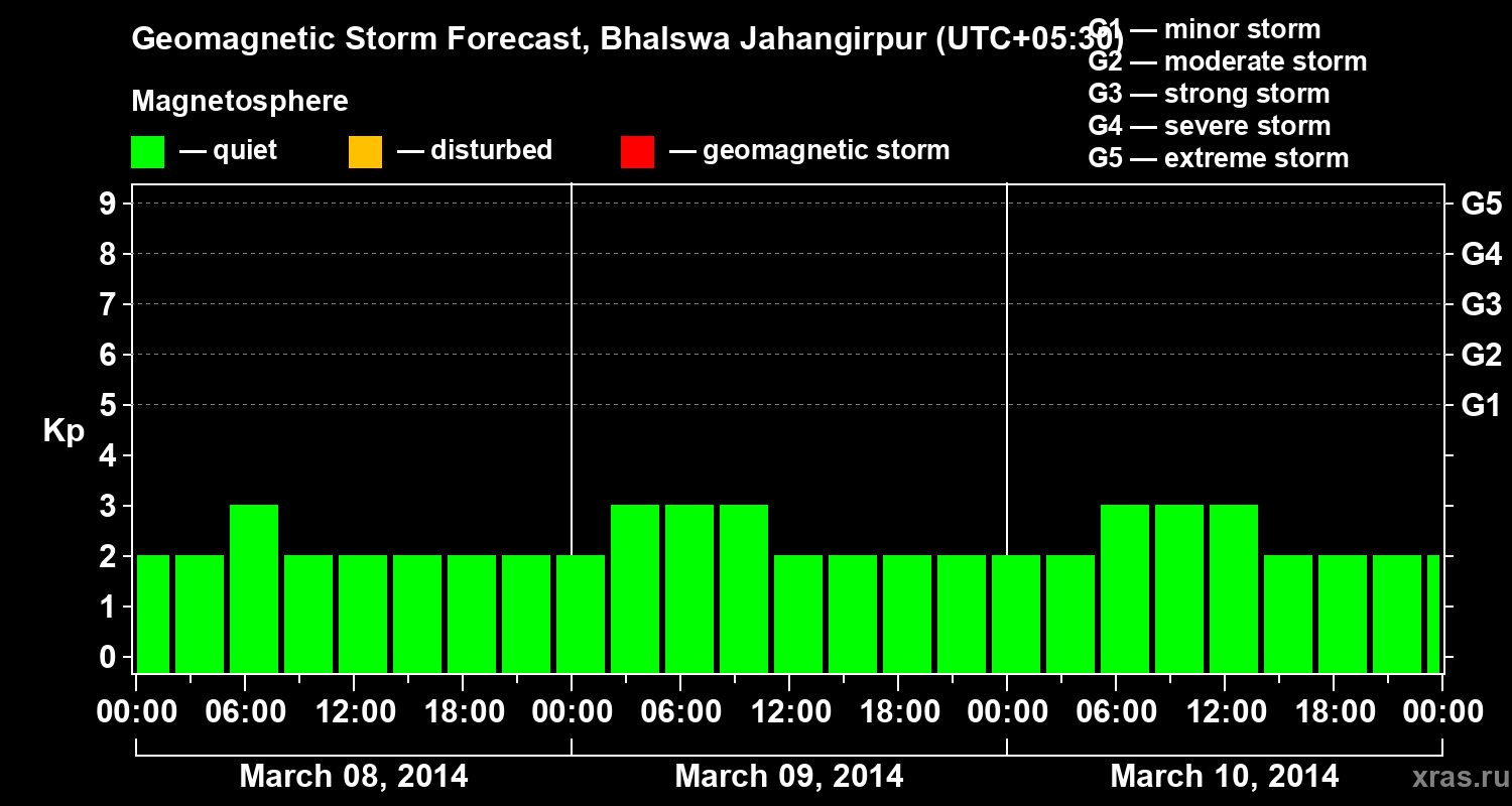 Forecast of the geomagnetic index&nbsp;Kp