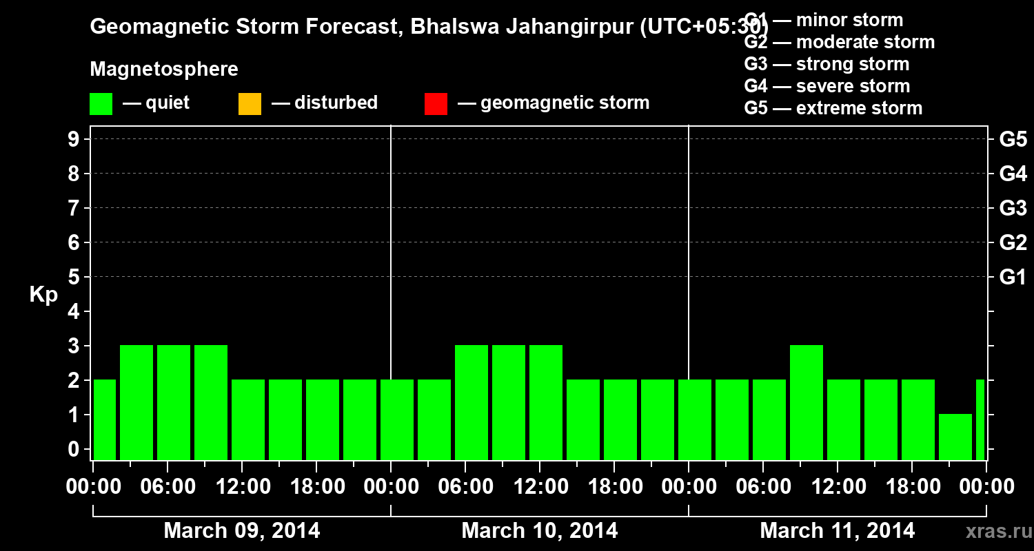 Forecast of the geomagnetic index&nbsp;Kp