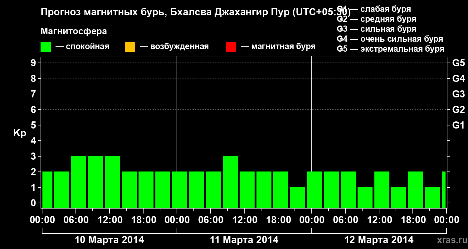 Прогноз геомагнитного индекса&nbsp;Kp