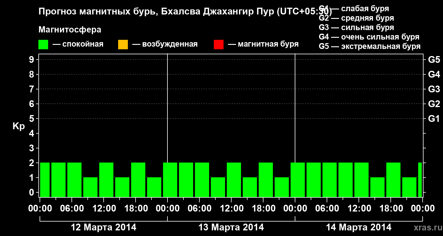 Прогноз геомагнитного индекса&nbsp;Kp