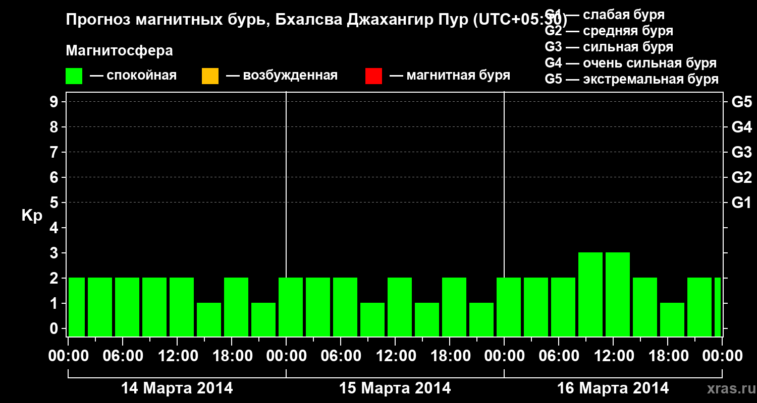 Прогноз геомагнитного индекса&nbsp;Kp