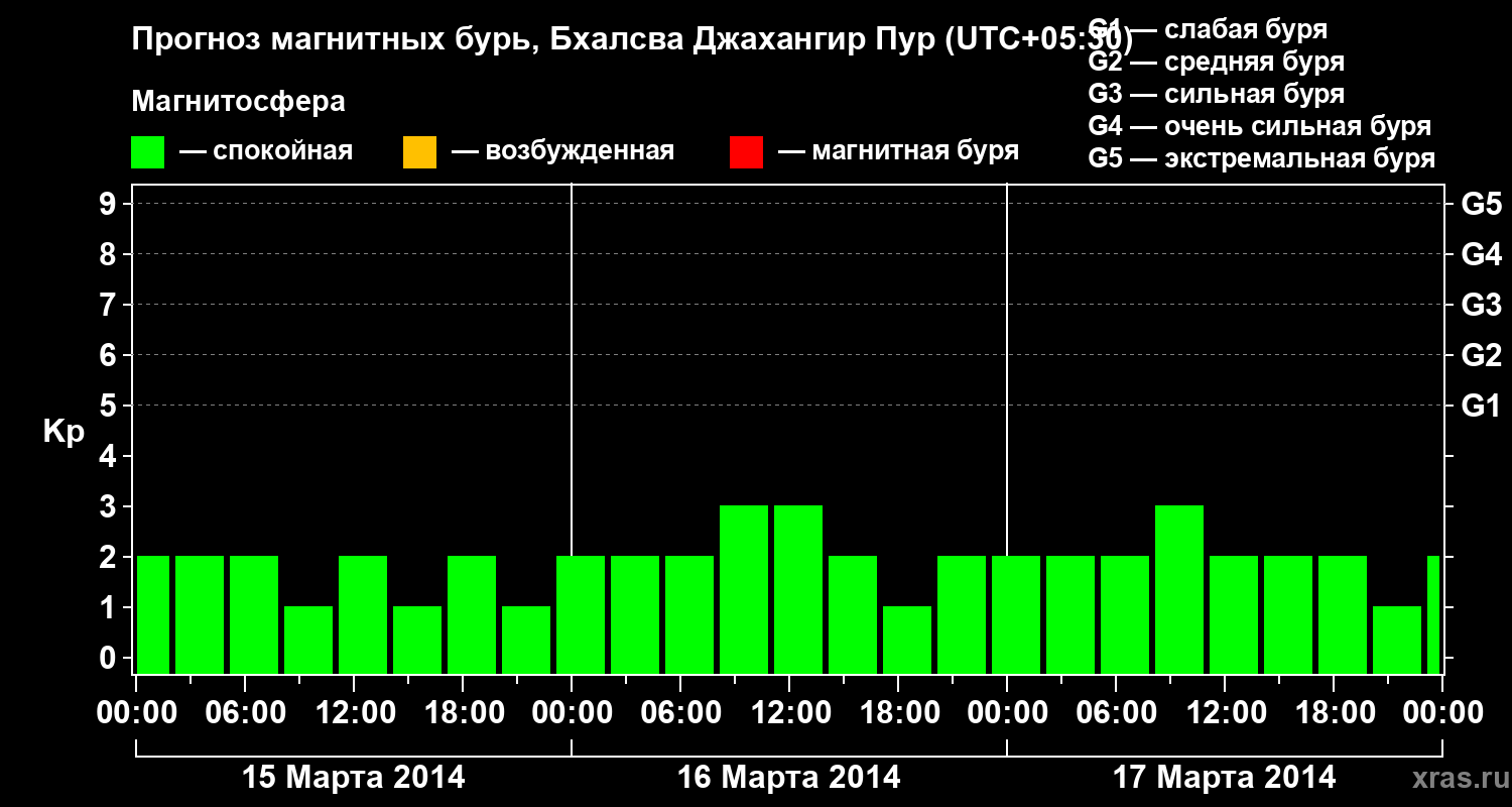 Прогноз геомагнитного индекса&nbsp;Kp