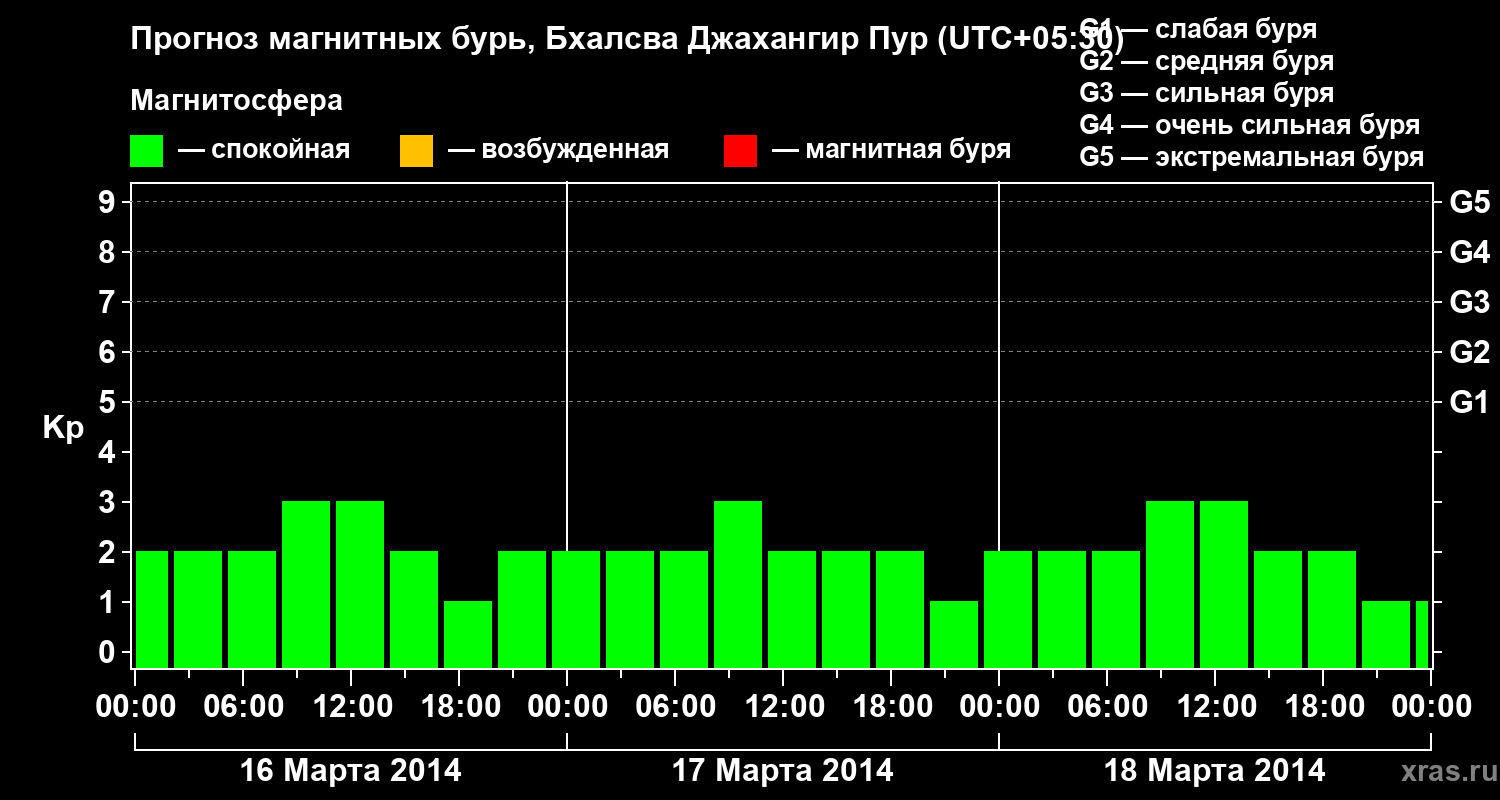 Прогноз геомагнитного индекса&nbsp;Kp