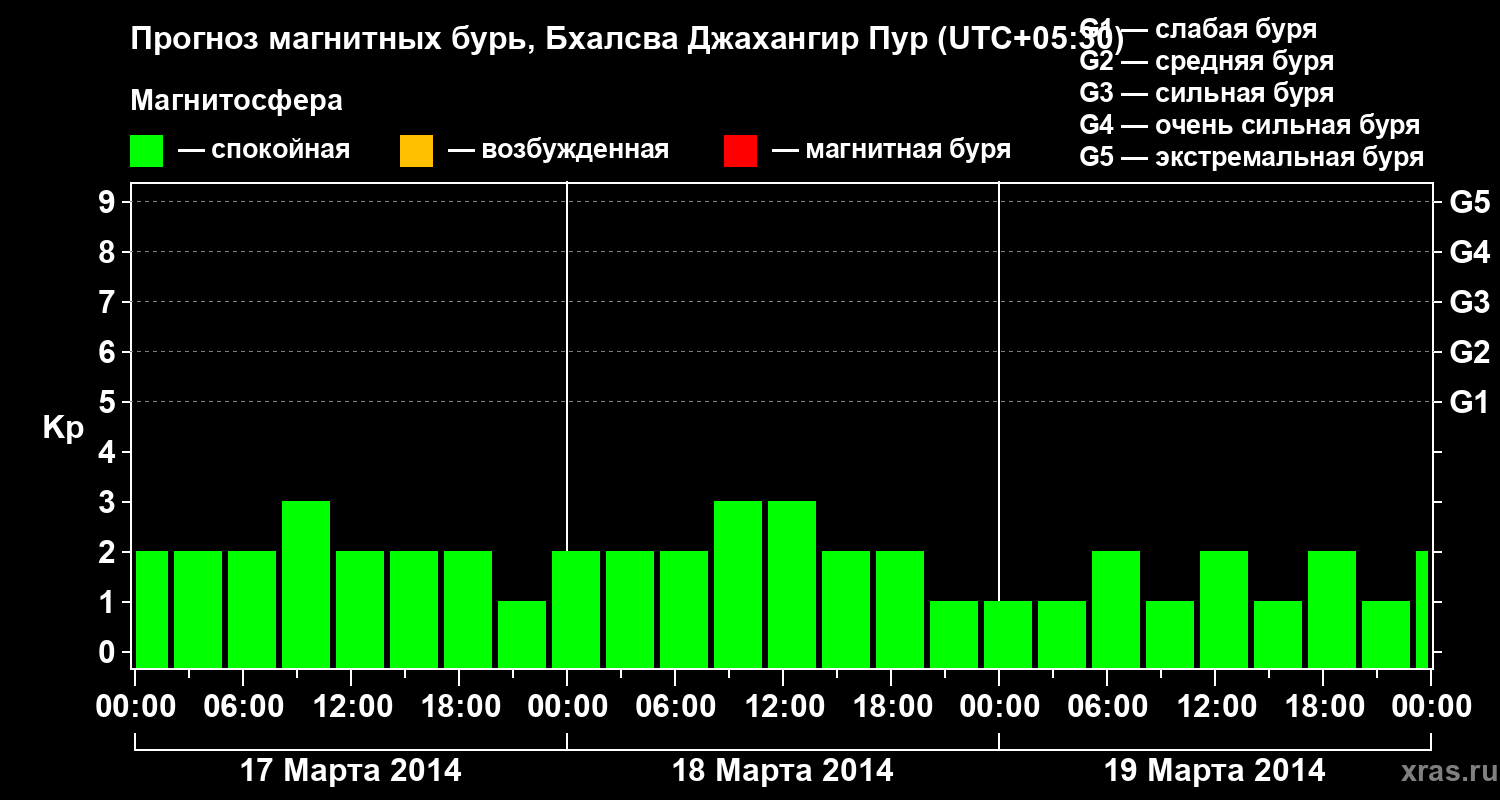 Прогноз геомагнитного индекса&nbsp;Kp