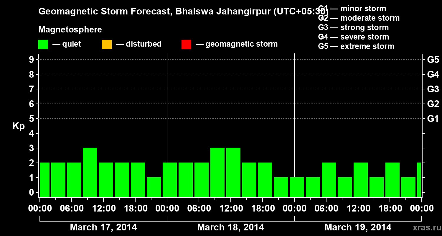 Forecast of the geomagnetic index&nbsp;Kp