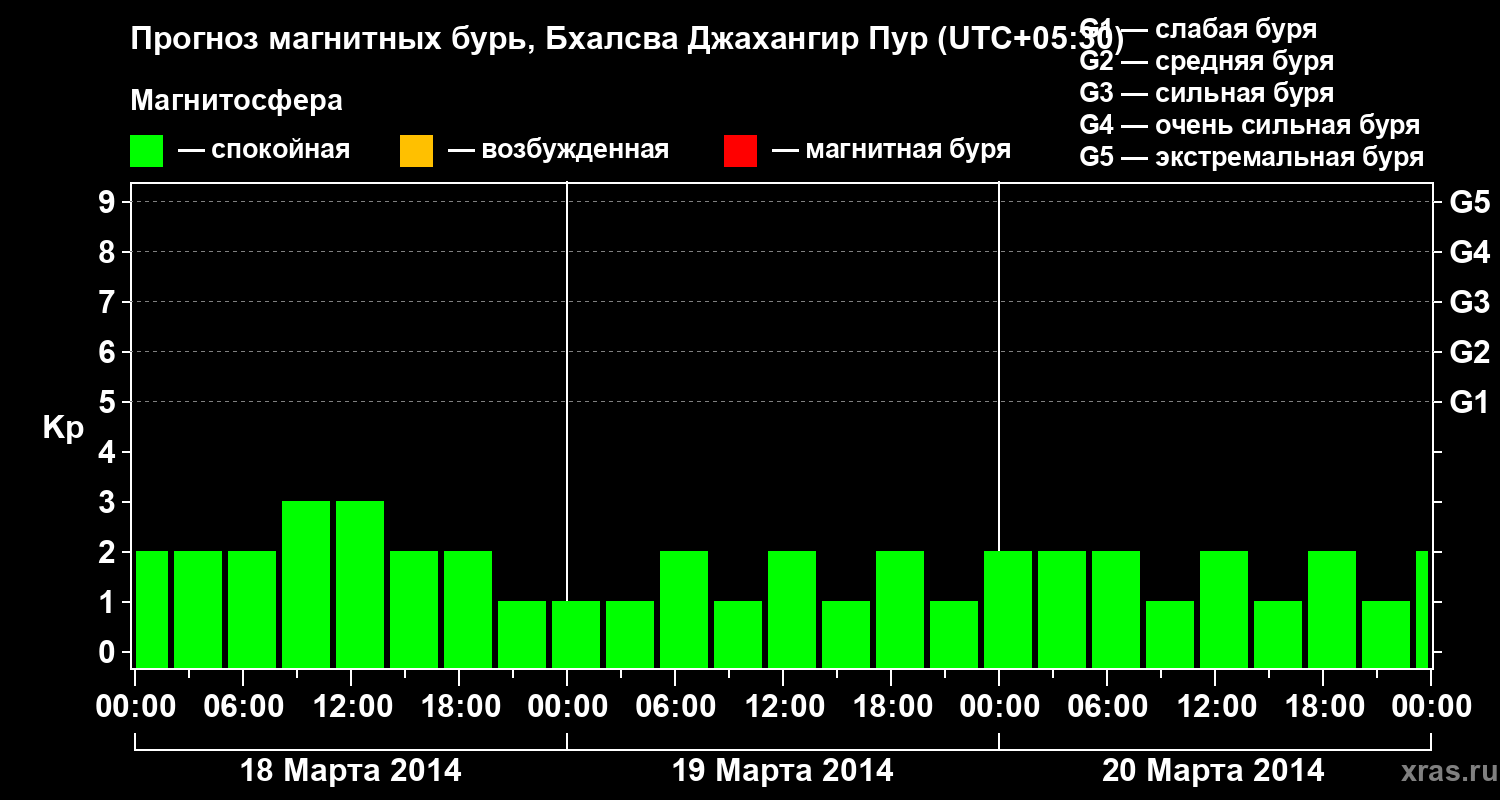 Прогноз геомагнитного индекса&nbsp;Kp