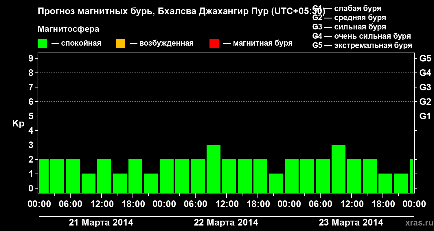 Прогноз геомагнитного индекса&nbsp;Kp