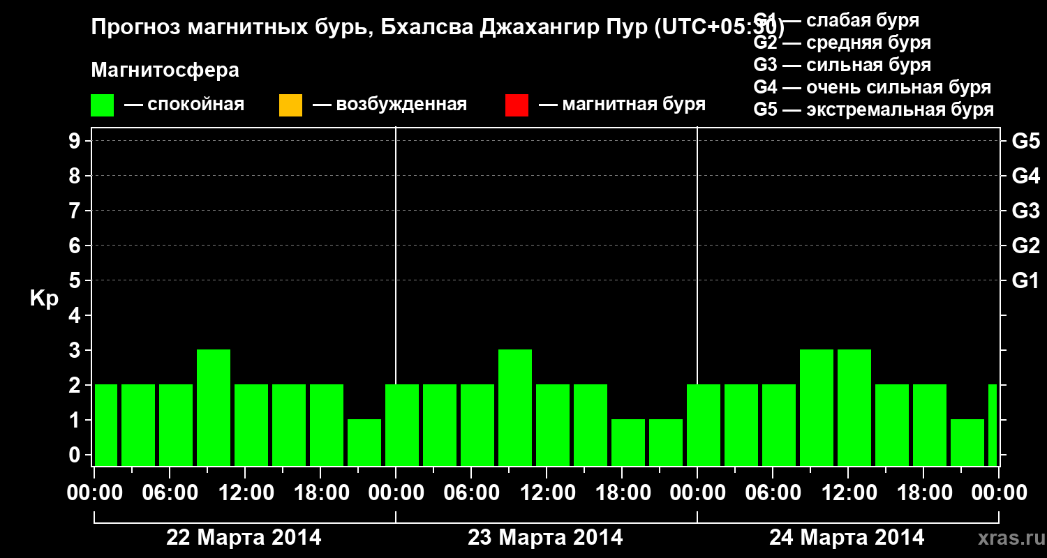 Прогноз геомагнитного индекса&nbsp;Kp