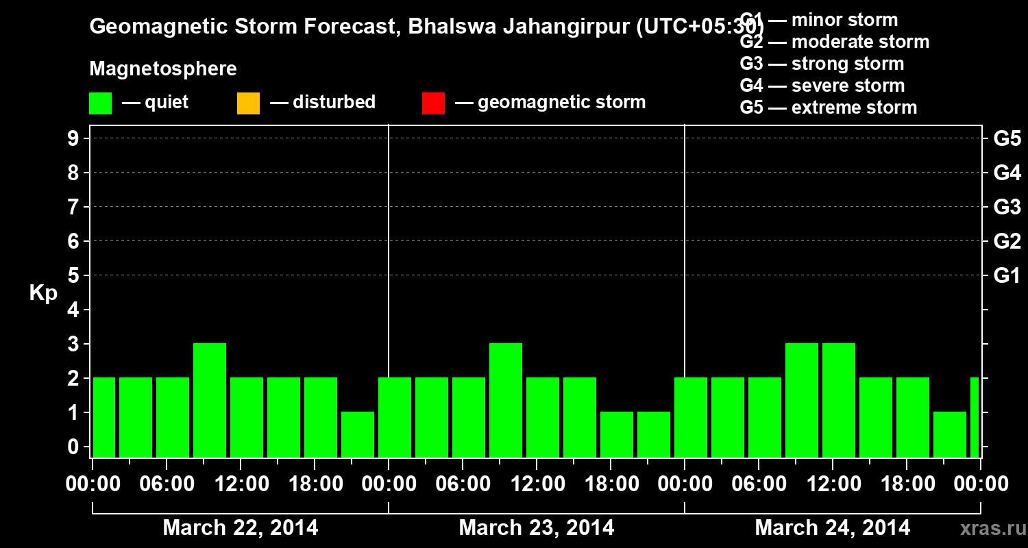 Forecast of the geomagnetic index&nbsp;Kp