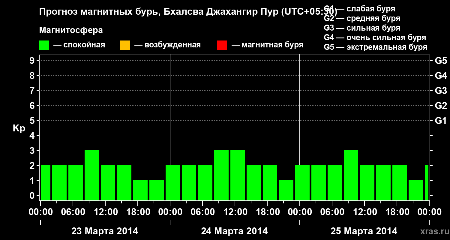 Прогноз геомагнитного индекса&nbsp;Kp