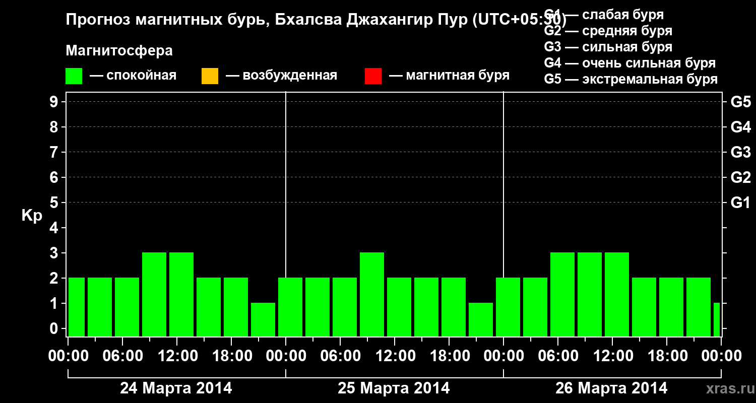 Прогноз геомагнитного индекса&nbsp;Kp