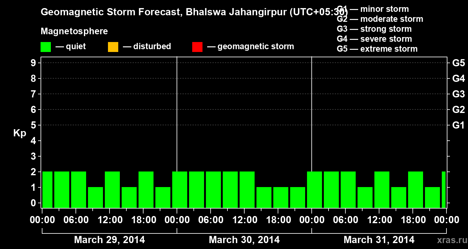 Forecast of the geomagnetic index&nbsp;Kp