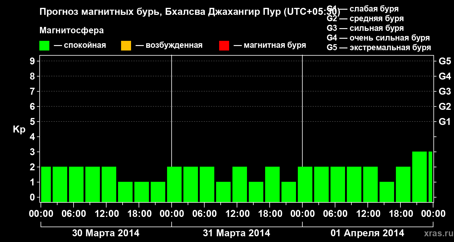 Прогноз геомагнитного индекса&nbsp;Kp