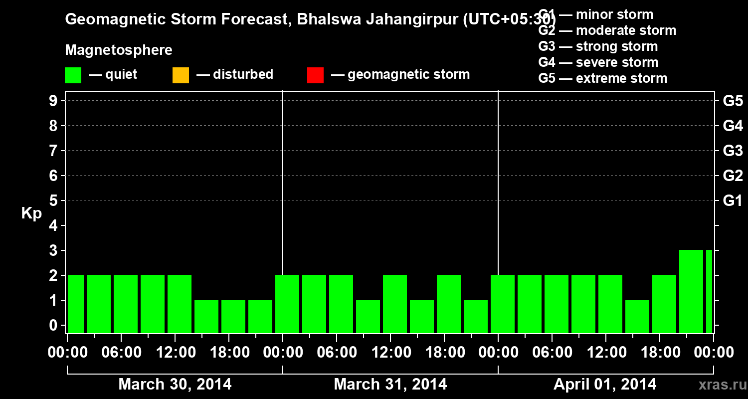 Forecast of the geomagnetic index&nbsp;Kp
